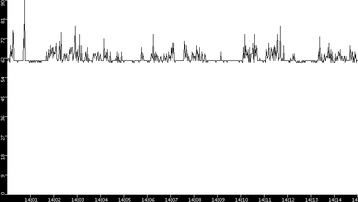 Average Packet Size vs. Time