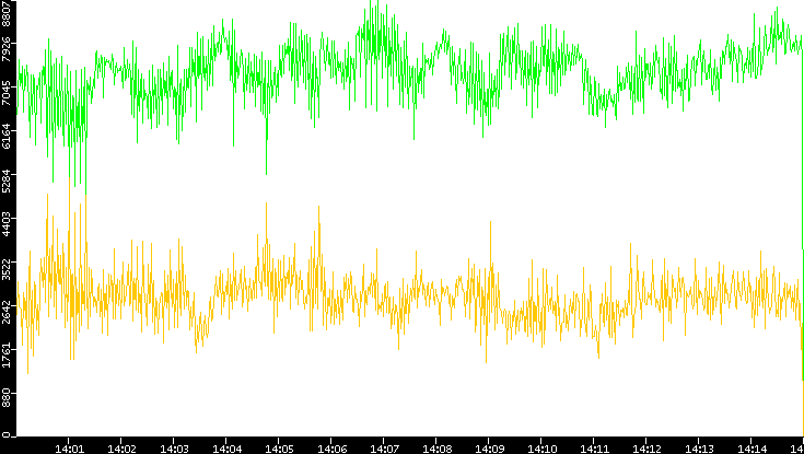Entropy of Port vs. Time