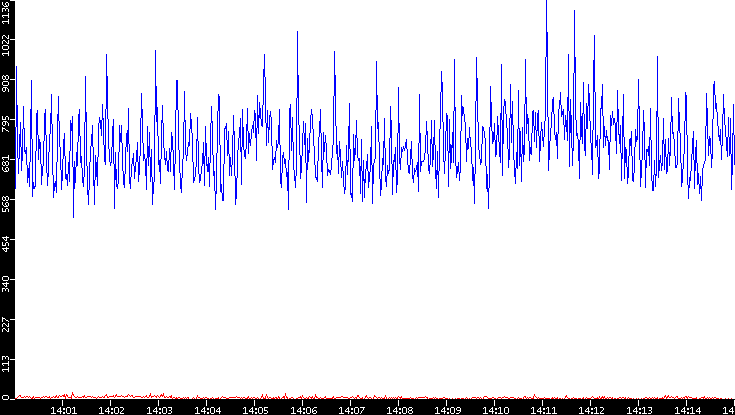 Nb. of Packets vs. Time