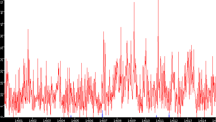 Nb. of Packets vs. Time