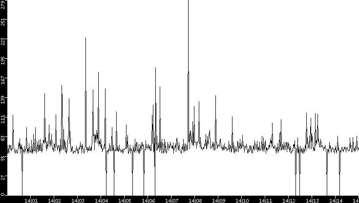 Average Packet Size vs. Time