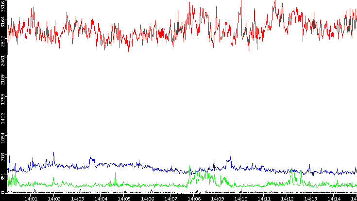 Nb. of Packets vs. Time