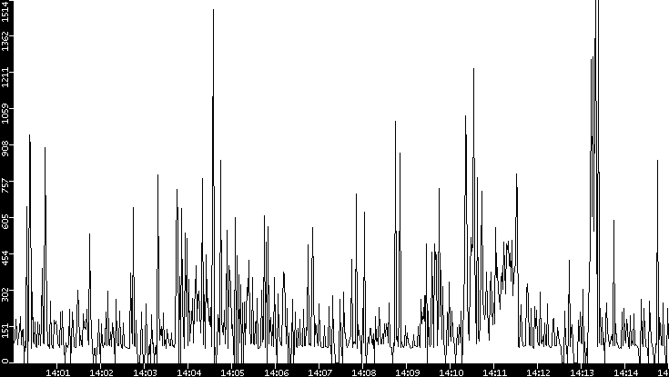 Average Packet Size vs. Time