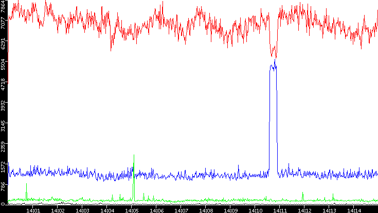 Nb. of Packets vs. Time