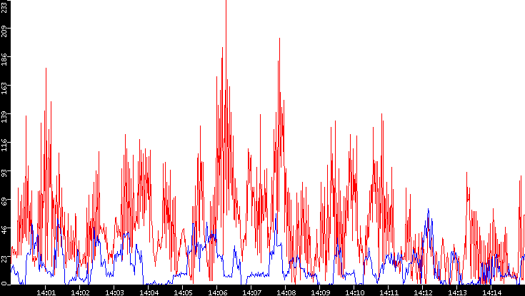 Nb. of Packets vs. Time