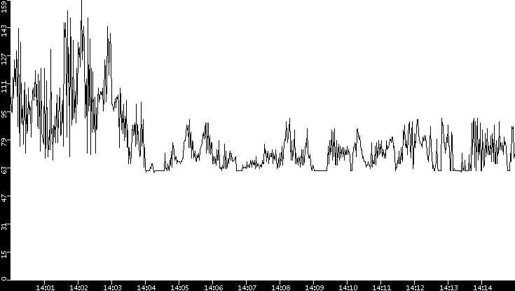 Average Packet Size vs. Time