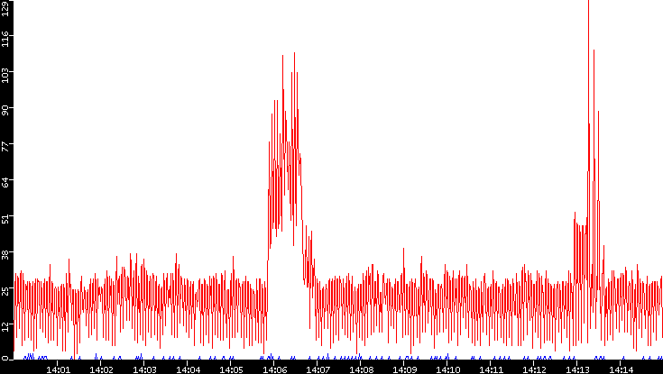 Nb. of Packets vs. Time