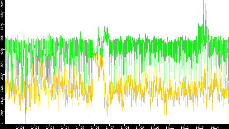 Entropy of Port vs. Time