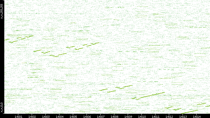 Dest. IP vs. Time