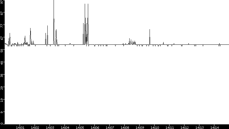 Average Packet Size vs. Time