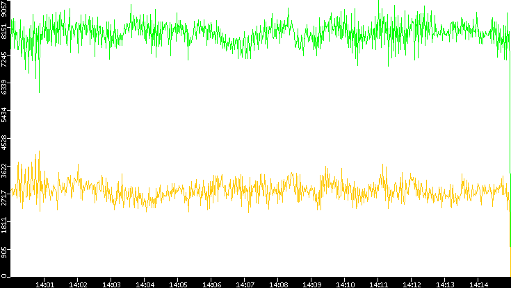 Entropy of Port vs. Time