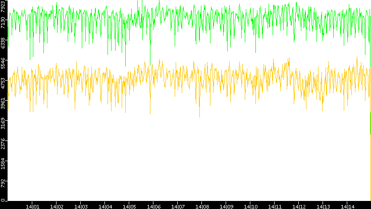 Entropy of Port vs. Time