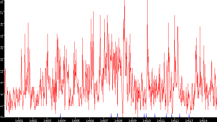 Nb. of Packets vs. Time