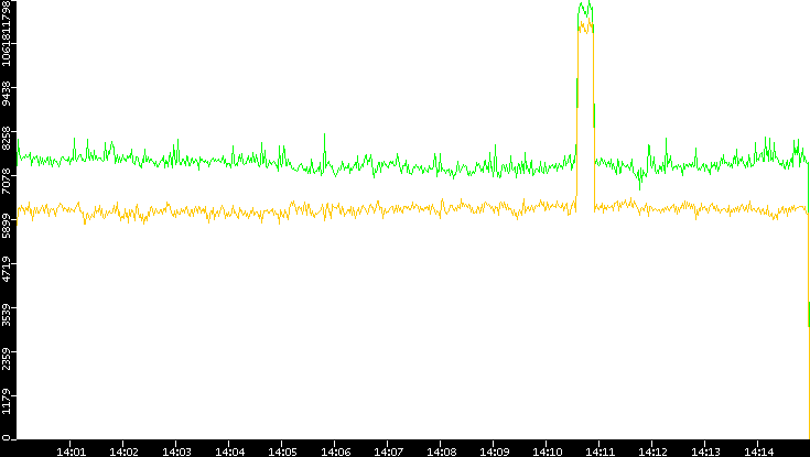 Entropy of Port vs. Time
