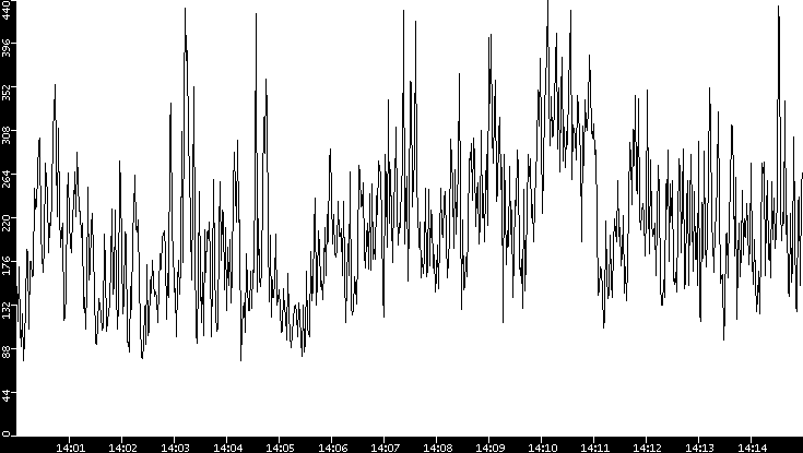 Average Packet Size vs. Time