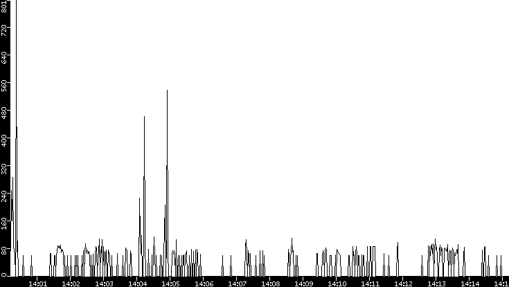 Average Packet Size vs. Time