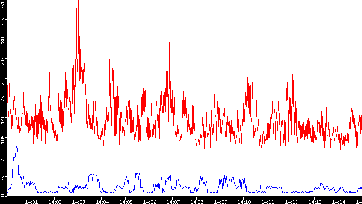 Nb. of Packets vs. Time