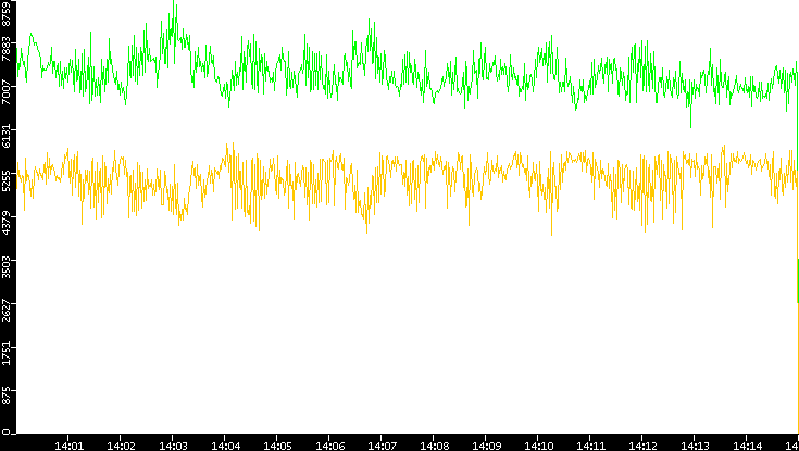 Entropy of Port vs. Time