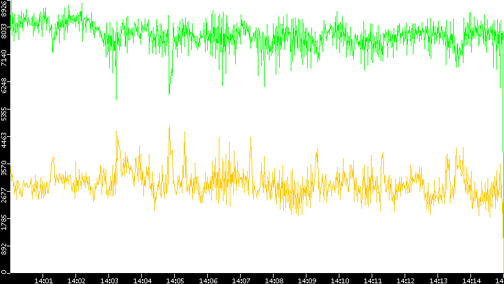Entropy of Port vs. Time