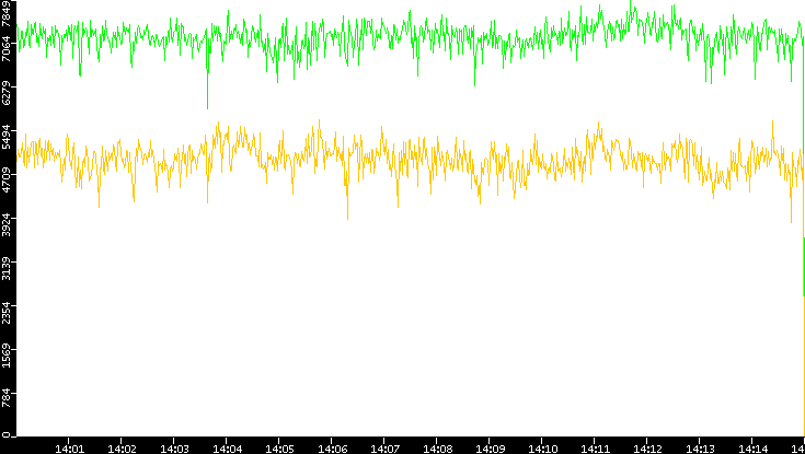 Entropy of Port vs. Time