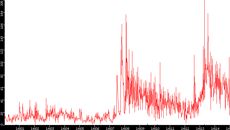 Nb. of Packets vs. Time