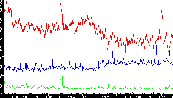 Nb. of Packets vs. Time