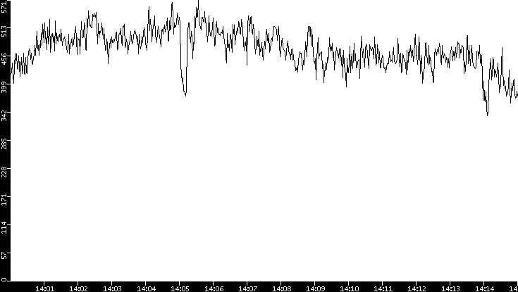 Average Packet Size vs. Time