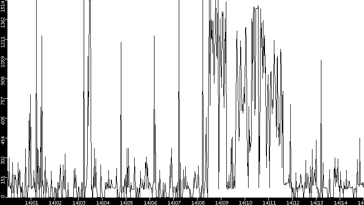 Average Packet Size vs. Time
