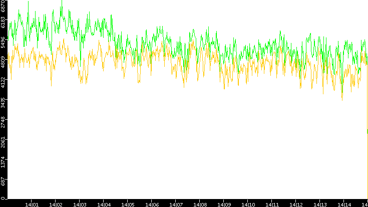 Entropy of Port vs. Time