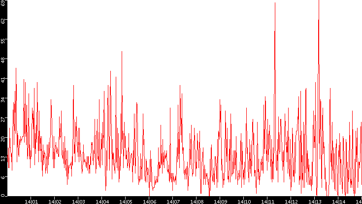 Nb. of Packets vs. Time