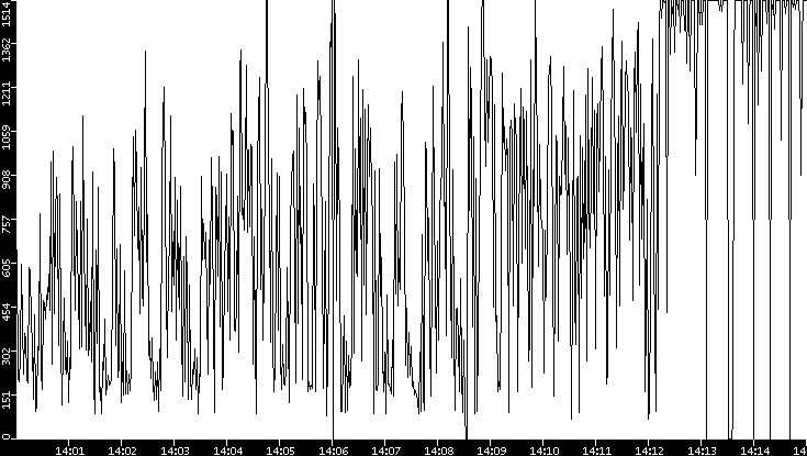 Average Packet Size vs. Time
