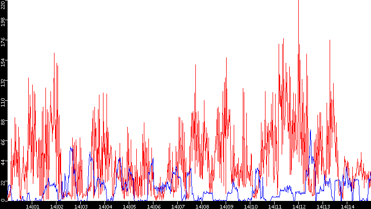 Nb. of Packets vs. Time