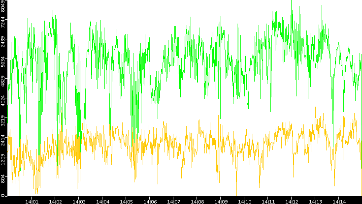 Entropy of Port vs. Time