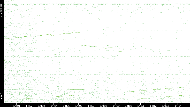 Dest. IP vs. Time