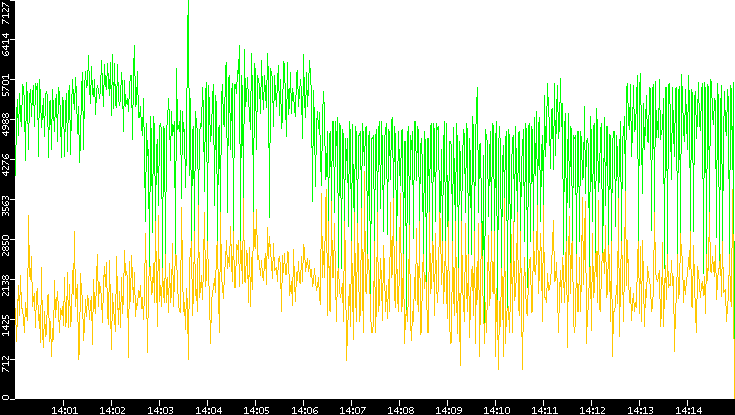 Entropy of Port vs. Time