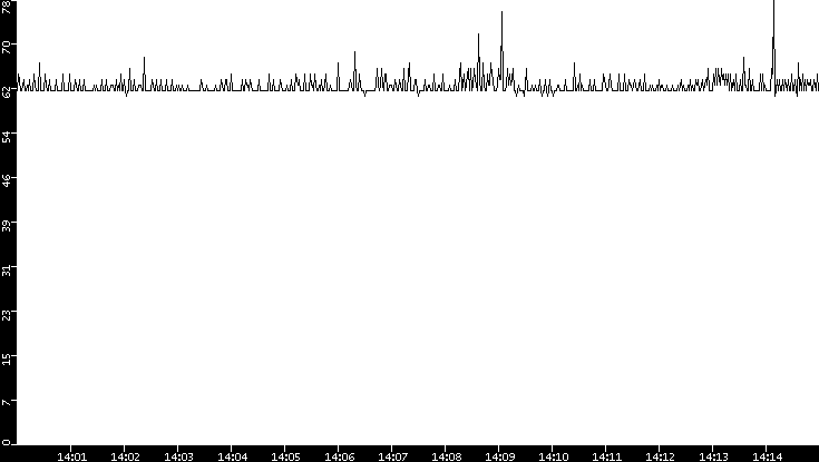 Average Packet Size vs. Time