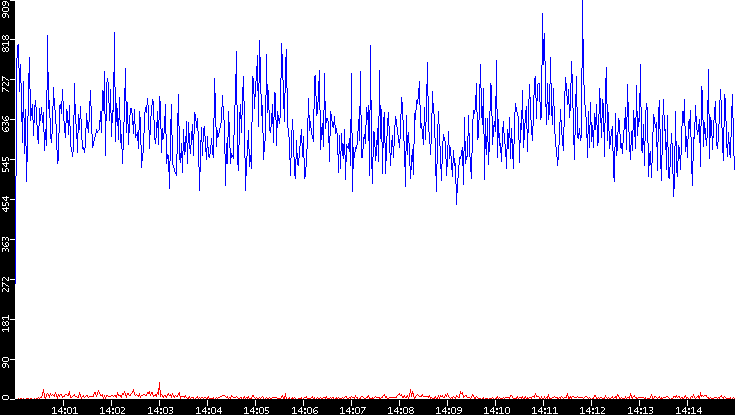 Nb. of Packets vs. Time