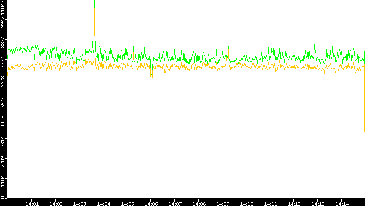 Entropy of Port vs. Time