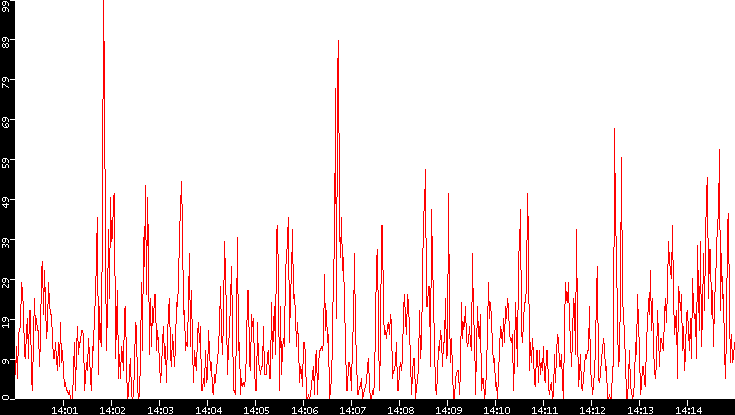 Nb. of Packets vs. Time