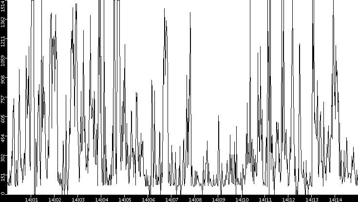 Average Packet Size vs. Time