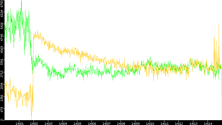 Entropy of Port vs. Time