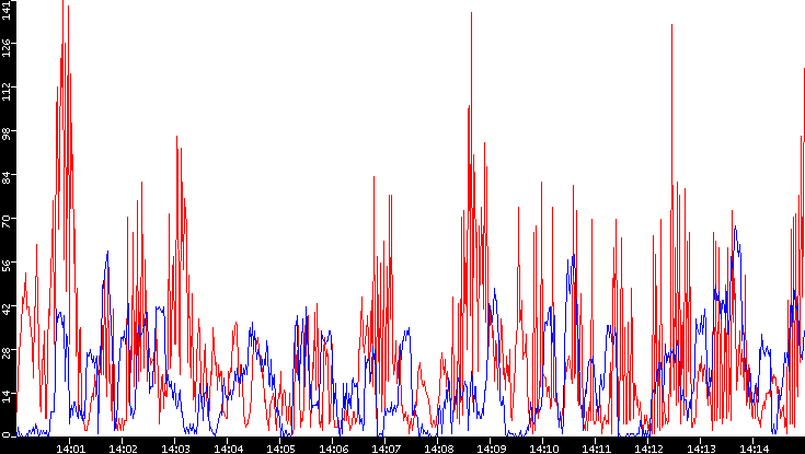 Nb. of Packets vs. Time