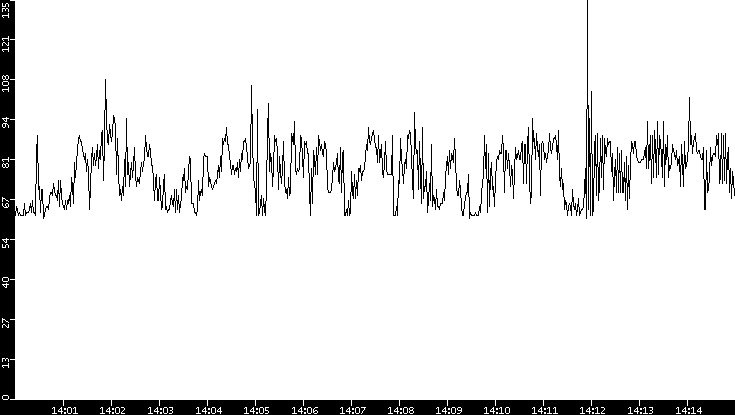 Average Packet Size vs. Time