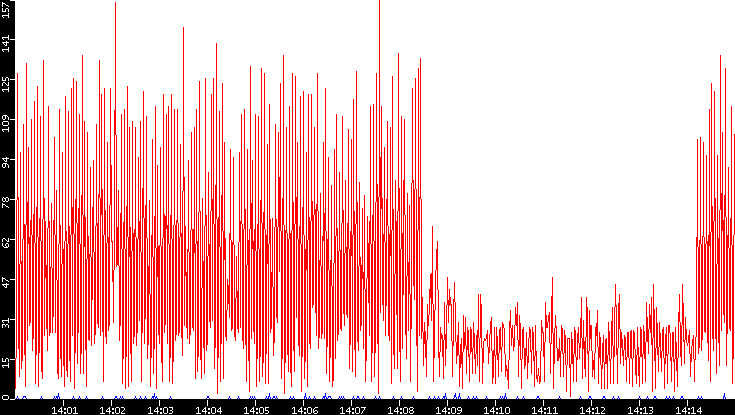 Nb. of Packets vs. Time