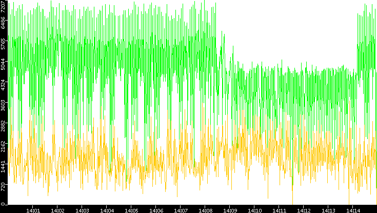 Entropy of Port vs. Time