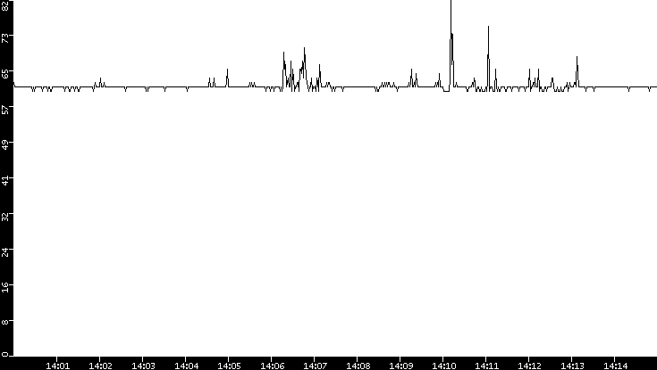Average Packet Size vs. Time