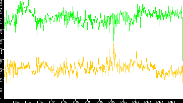Entropy of Port vs. Time