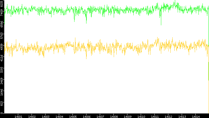 Entropy of Port vs. Time