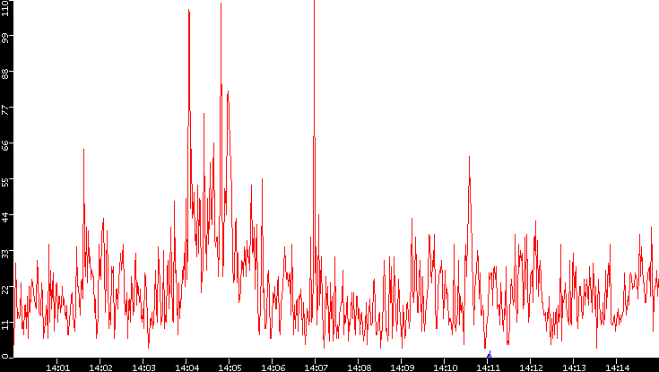 Nb. of Packets vs. Time