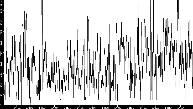 Average Packet Size vs. Time